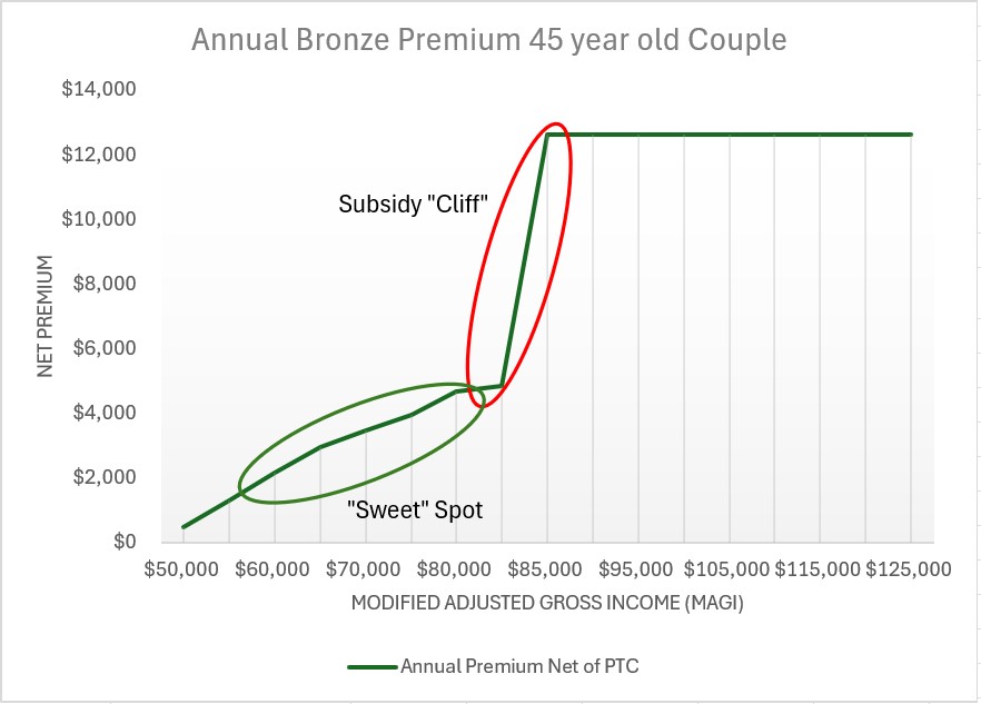 aca subsidy cliff